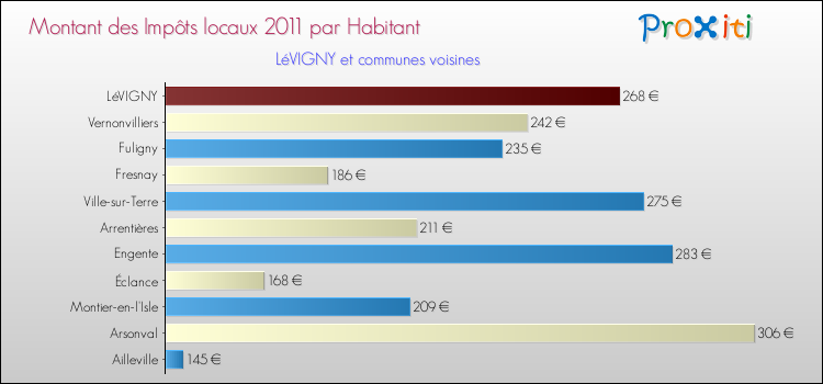Montant des impôts locaux par Habitant pour LéVIGNY et les communes proches Comparaison des impôts locaux par habitant pour LéVIGNY et les communes voisines