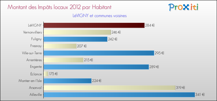 Montant des impôts locaux par Habitant pour LéVIGNY et les communes proches Comparaison des impôts locaux par habitant pour LéVIGNY et les communes voisines