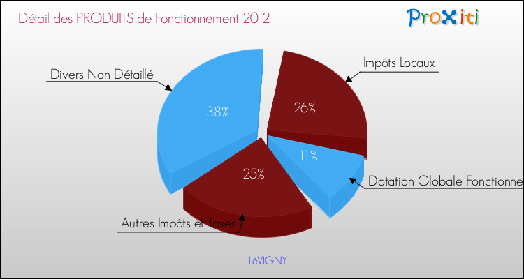 Décomposition du Budget de Fonctionnement 2012 de la commune de LéVIGNY Budget de Fonctionnement 2012 pour la commune de LéVIGNY