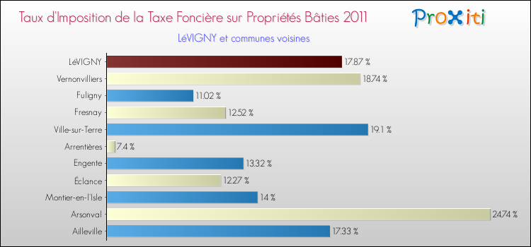 Taux d'imposition de la taxe foncière sur le bati 2011 pour LéVIGNY et les communes proches Comparaison des taux d'imposition de la taxe foncière sur le bati 2011 pour LéVIGNY et les communes voisines