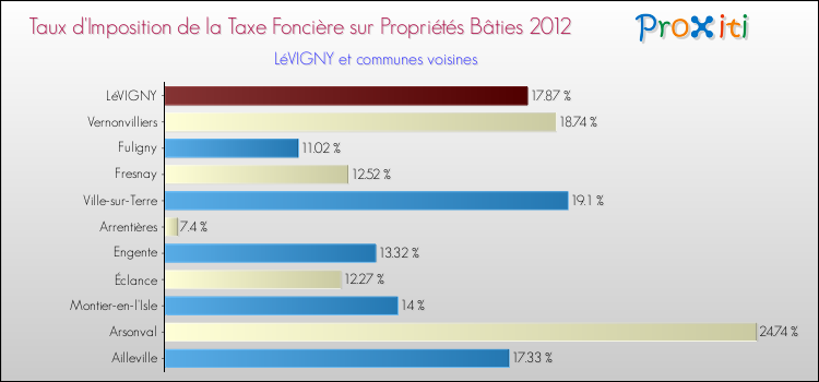 Taux d'imposition de la taxe foncière sur le bati 2012 pour LéVIGNY et les communes proches Comparaison des taux d'imposition de la taxe foncière sur le bati 2012 pour LéVIGNY et les communes voisines