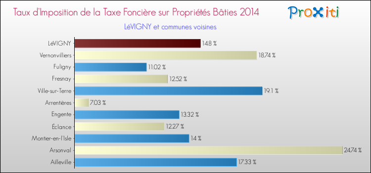Taux d'imposition de la taxe foncière sur le bati 2014 pour LéVIGNY et les communes proches Comparaison des taux d'imposition de la taxe foncière sur le bati 2014 pour LéVIGNY et les communes voisines
