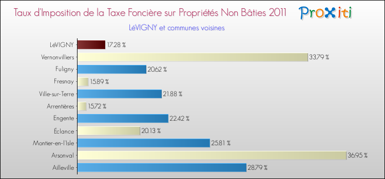 Taux d'imposition de la taxe foncière sur les immeubles et terrains non batis 2011 pour LéVIGNY et les communes proches Comparaison des taux d'imposition de la taxe foncière sur les immeubles et terrains non batis 2011 pour LéVIGNY et les communes voisines