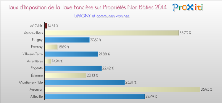 Taux d'imposition de la taxe foncière sur les immeubles et terrains non batis 2014 pour LéVIGNY et les communes proches Comparaison des taux d'imposition de la taxe foncière sur les immeubles et terrains non batis 2014 pour LéVIGNY et les communes voisines