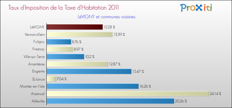 Taux d'imposition de la taxe d'habitation 2011 pour LéVIGNY et les communes proches Comparaison des taux d'imposition de la taxe d'habitation 2011 pour LéVIGNY et les communes voisines