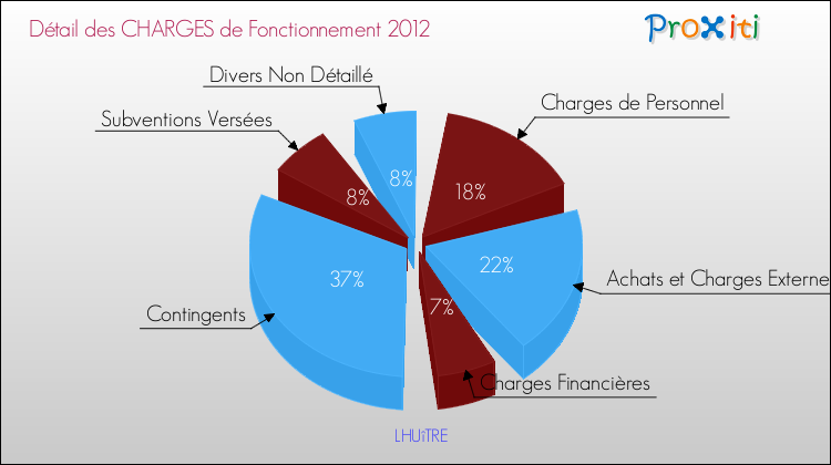Décomposition des Charges de Fonctionnement 2012 de la commune de LHUîTRE Charges de Fonctionnement 2012 pour la commune de LHUîTRE
