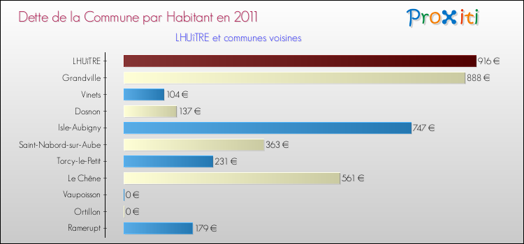 Dette par habitant de la commune en 2011 pour LHUîTRE et les communes proches Comparaison de la dette par habitant de la commune en 2011 pour LHUîTRE et les communes voisines