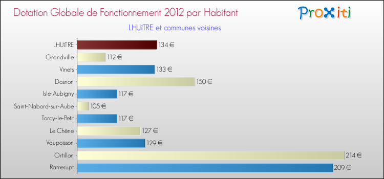 Montant des dotations globales de fonctionnement DGF par Habitant pour LHUîTRE et les communes proches Comparaison des des dotations globales de fonctionnement DGF par habitant pour LHUîTRE et les communes voisines