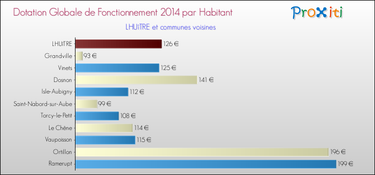 Montant des dotations globales de fonctionnement DGF par Habitant pour LHUîTRE et les communes proches en 2014. Comparaison des des dotations globales de fonctionnement DGF par habitant pour LHUîTRE et les communes voisines en 2014.