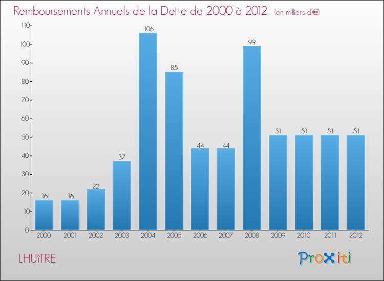 Evolution de l'annuité de la dette pour la commune de LHUîTRE de 2000 à 2012 Annuités de la dette pour LHUîTRE de 2000 à 2012