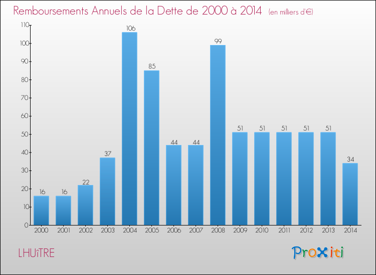 Evolution de l'annuité de la dette pour la commune de LHUîTRE de 2000 à 2014 Annuités de la dette pour LHUîTRE de 2000 à 2014