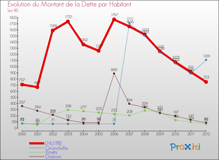 Evolution de la dette par habitant pour la commune de LHUîTRE et les communes proches de 2000 à 2012 Comparaison de la dette par habitant pour LHUîTRE et les communes voisines de 2000 à 2012
