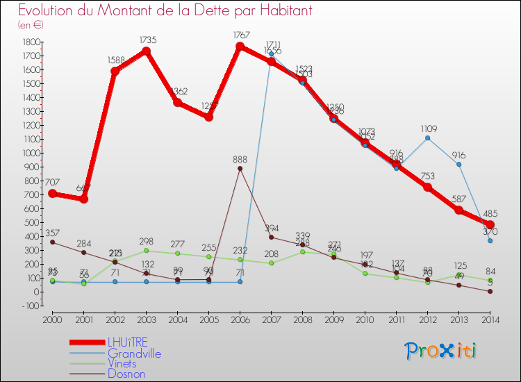 Evolution de la dette par habitant pour la commune de LHUîTRE et les communes proches de 2000 à 2014 Comparaison de la dette par habitant pour LHUîTRE et les communes voisines de 2000 à 2014