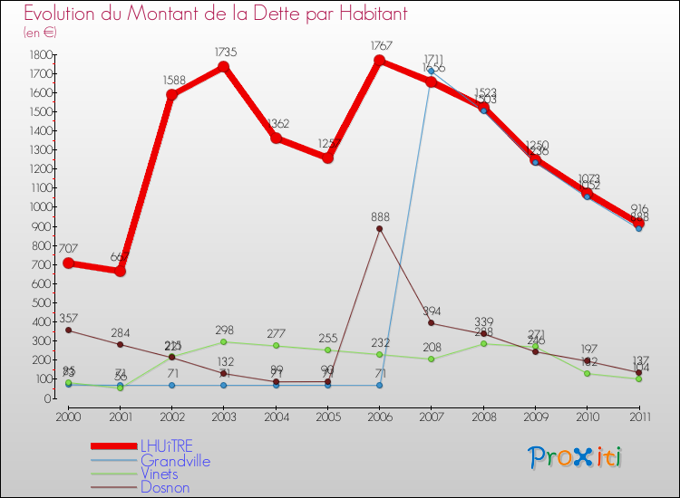 Evolution de la dette par habitant pour la commune de LHUîTRE et les communes proches Comparaison de la dette par habitant pour LHUîTRE et les communes voisines