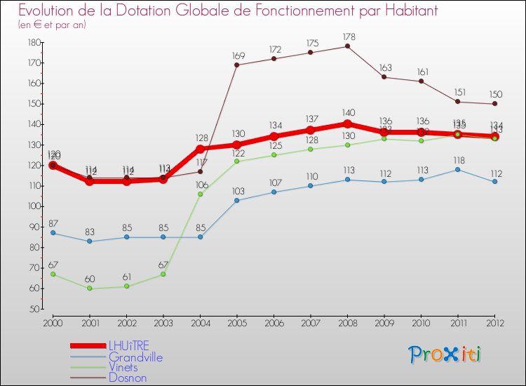 Evolution et montant de la dotation globale de fonctionnement par Habitant pour LHUîTRE et les communes proches Comparaison des dotations globales de fonctionnement par habitant pour LHUîTRE et les communes voisines