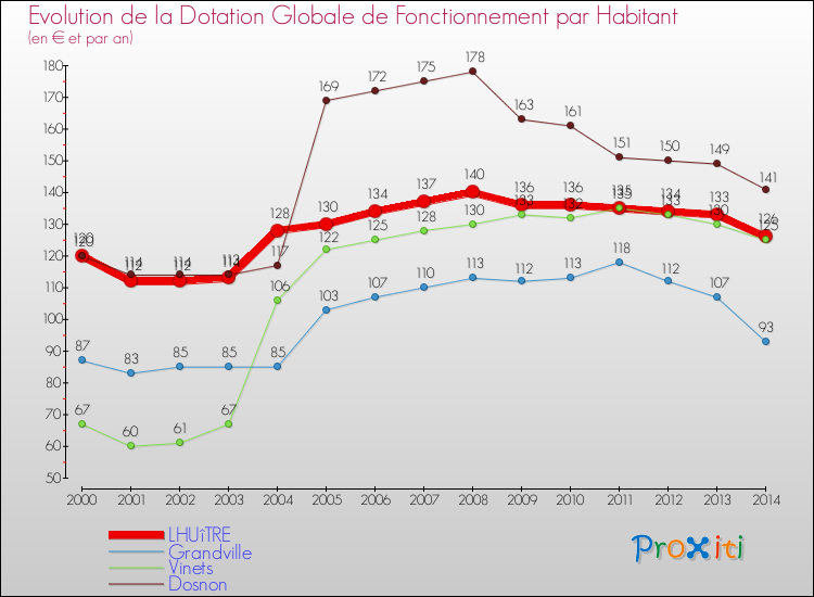 Evolution et montant de la dotation globale de fonctionnement par Habitant pour LHUîTRE et les communes proches de 2000 à 2014. Comparaison des dotations globales de fonctionnement par habitant pour LHUîTRE et les communes voisines de 2000 à 2014.
