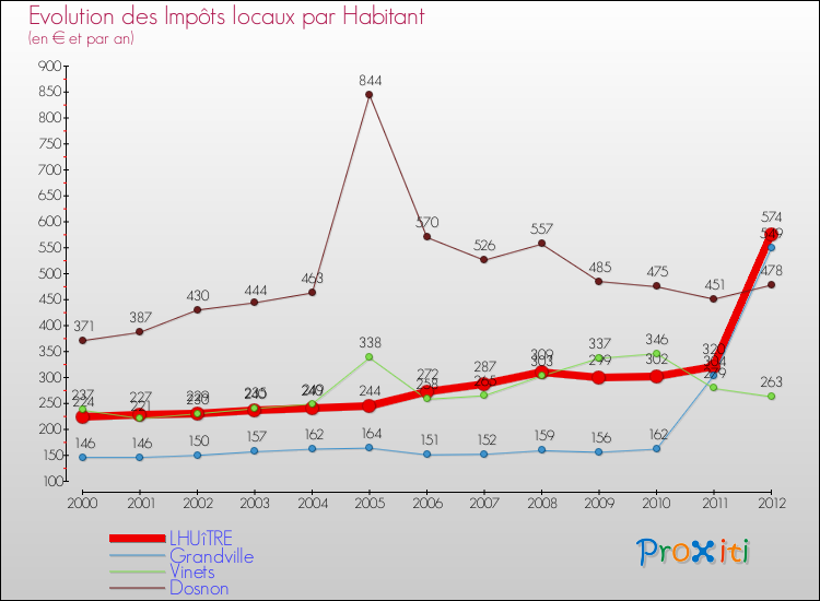 Evolution et montant des impôts locaux par Habitant pour LHUîTRE et les communes proches Comparaison des impôts locaux par habitant pour LHUîTRE et les communes voisines