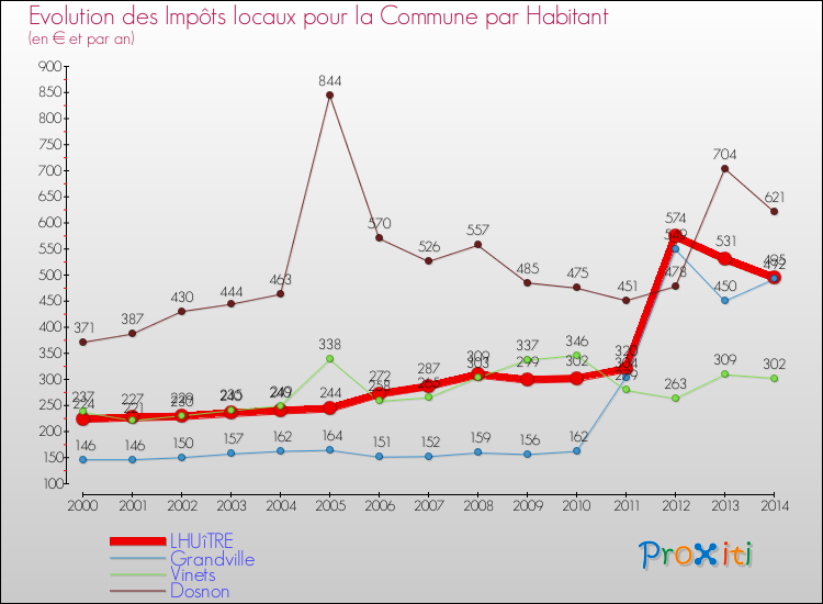 Evolution et montant des impôts locaux par Habitant pour LHUîTRE et les communes proches de 2000 à 2014 Comparaison des impôts locaux par habitant pour LHUîTRE et les communes voisines de 2000 à 2014