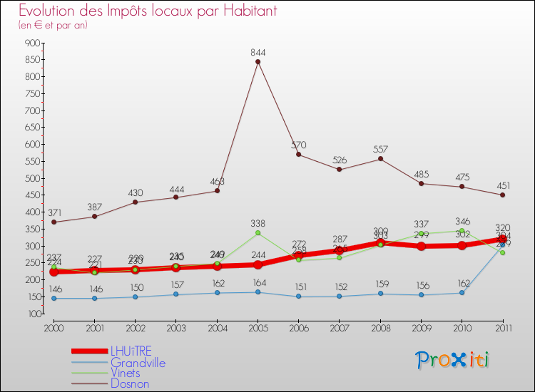 Evolution et montant des impôts locaux par Habitant pour LHUîTRE et les communes proches Comparaison des impôts locaux par habitant pour LHUîTRE et les communes voisines