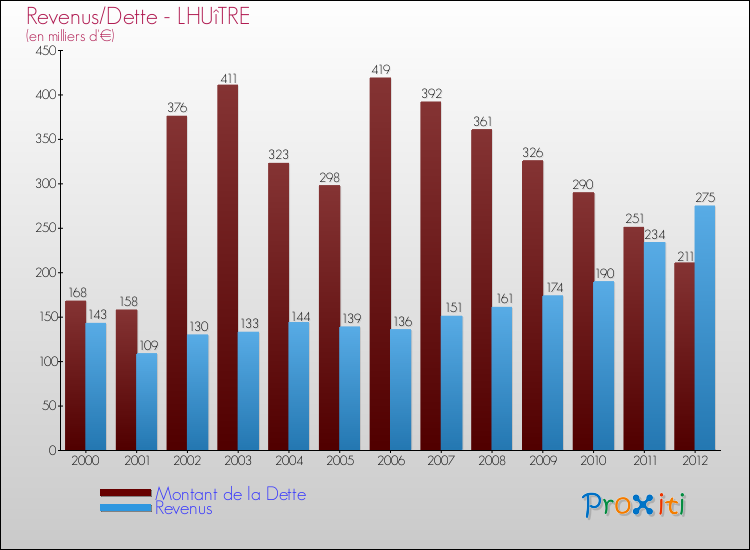 Evolution comparée de la dette et des revenus pour la commune de LHUîTRE de 2000 à 2012 Comparaison de la dette et des revenus pour LHUîTRE de 2000 à 2012