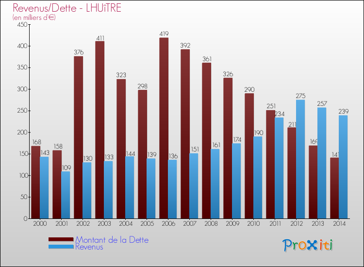 Evolution comparée de la dette et des revenus pour la commune de LHUîTRE de 2000 à 2014 Comparaison de la dette et des revenus pour LHUîTRE de 2000 à 2014