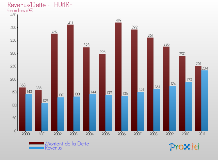 Evolution comparée de la dette et des revenus pour la commune de LHUîTRE de 2000 à 2011 Comparaison de la dette et des revenus pour LHUîTRE de 2000 à 2011