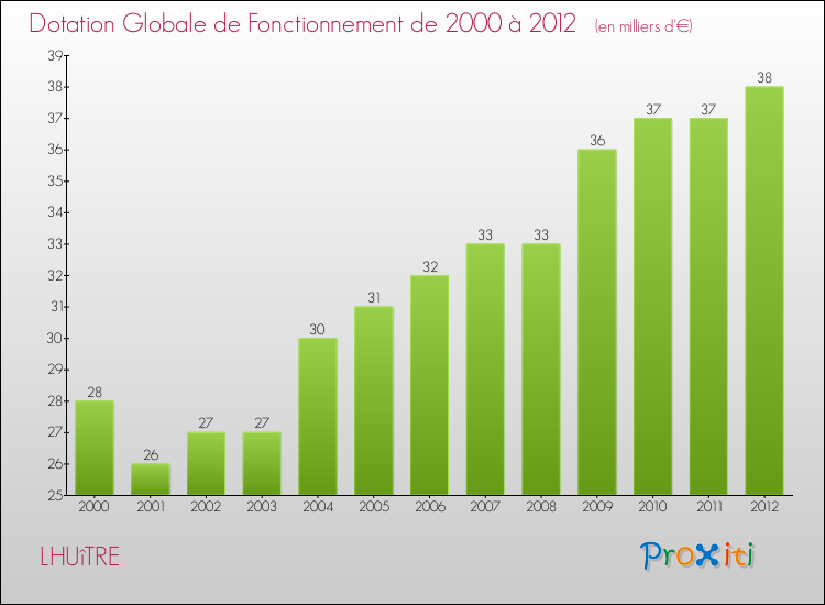 Evolution du montant de la Dotation Globale de Fonctionnement pour la commune de LHUîTRE de 2000 à 2012 Evolution du montant de la Dotation Globale de Fonctionnement pour LHUîTRE de 2000 à 2012