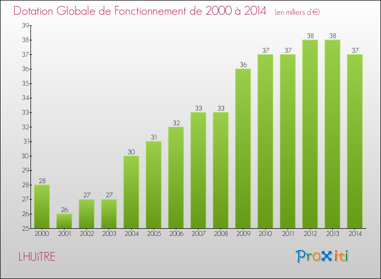 Evolution du montant de la Dotation Globale de Fonctionnement pour la commune de LHUîTRE de 2000 à 2014 Evolution du montant de la Dotation Globale de Fonctionnement pour LHUîTRE de 2000 à 2014