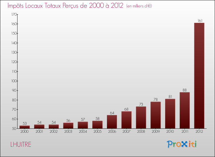 Evolution des Impôts Locaux pour la commune de LHUîTRE de 2000 à 2012 Evolution des Impôts Locaux pour LHUîTRE de 2000 à 2012