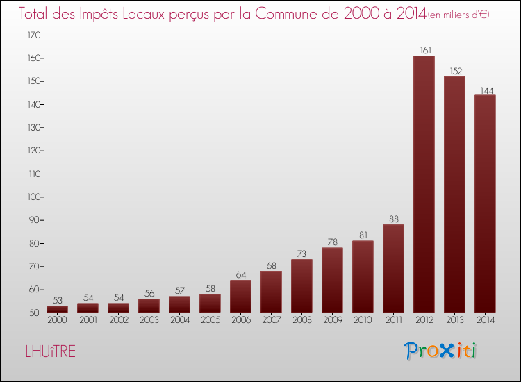 Evolution des Impôts Locaux pour la commune de LHUîTRE de 2000 à 2014 Evolution des Impôts Locaux pour LHUîTRE de 2000 à 2014
