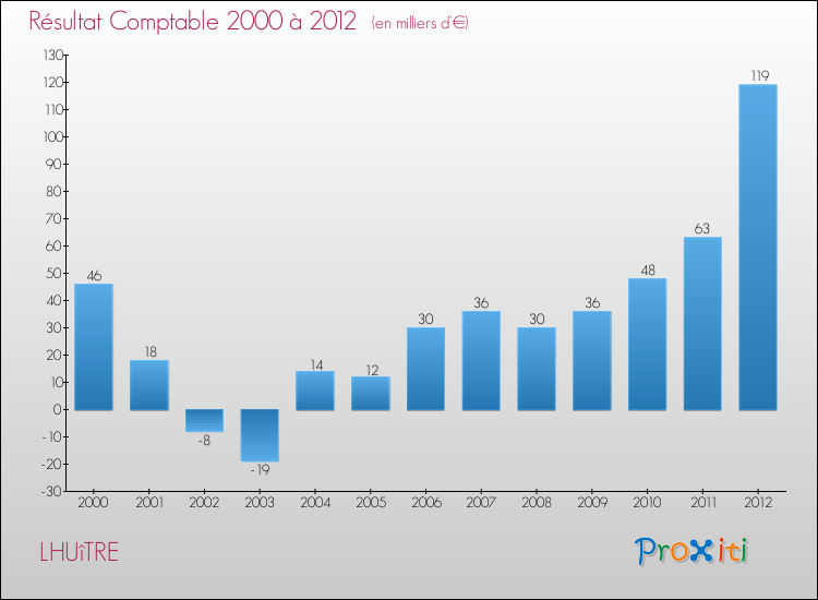 Evolution du résultat comptable pour la commune de LHUîTRE de 2000 à 2012 Evolution du résultat comptable pour LHUîTRE de 2000 à 2012