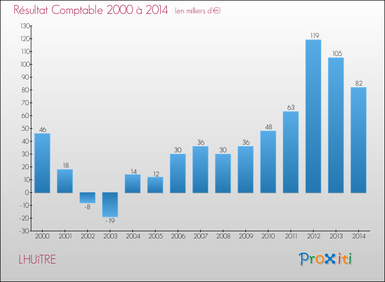 Evolution du résultat comptable pour la commune de LHUîTRE de 2000 à 2014 Evolution du résultat comptable pour LHUîTRE de 2000 à 2014