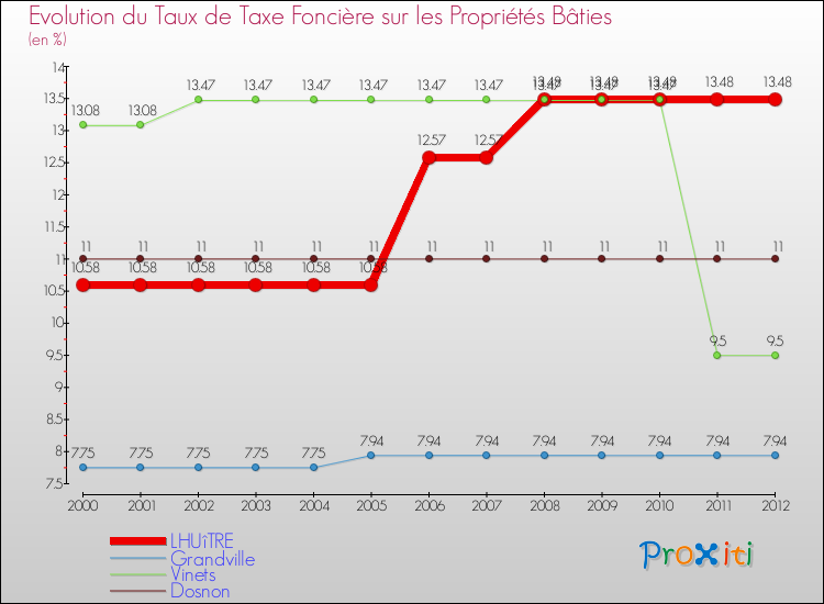 Evolution du taux de la taxe foncière sur le bati pour LHUîTRE et les communes proches de 2000 à 2012 Comparaison des taux de taxe foncière sur le bati pour LHUîTRE et les communes voisines de 2000 à 2012