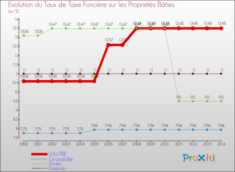 Evolution du taux de la taxe foncière sur le bati pour LHUîTRE et les communes proches de 2000 à 2014 Comparaison des taux de taxe foncière sur le bati pour LHUîTRE et les communes voisines de 2000 à 2014
