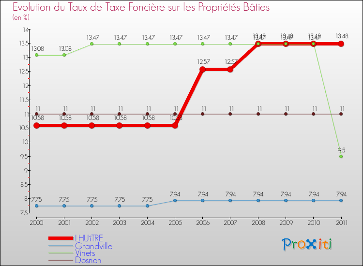 Evolution du taux de la taxe foncière sur le bati pour LHUîTRE et les communes proches Comparaison des taux de taxe foncière sur le bati pour LHUîTRE et les communes voisines