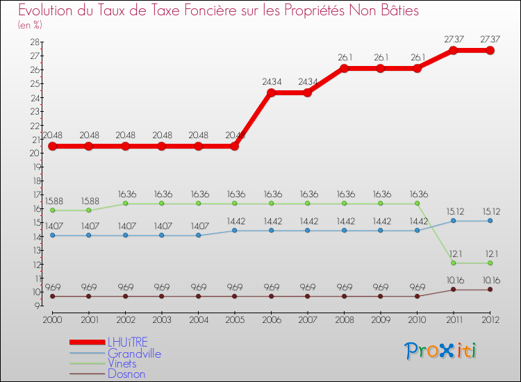 Evolution du taux de la taxe foncière sur les immeubles et terrains non batis pour LHUîTRE et les communes proches de 2000 à 2012 Comparaison des taux de la taxe foncière sur les immeubles et terrains non batis pour LHUîTRE et les communes voisines de 2000 à 2012