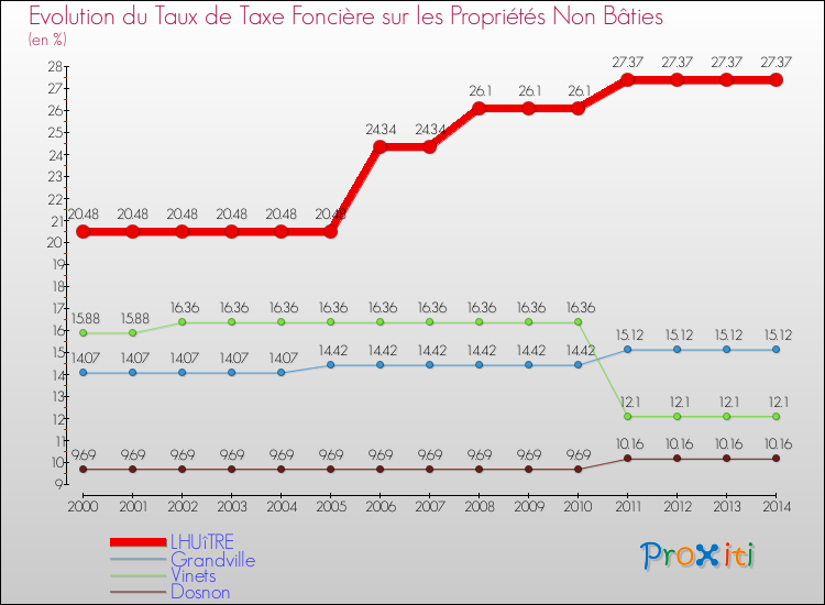 Evolution du taux de la taxe foncière sur les immeubles et terrains non batis pour LHUîTRE et les communes proches de 2000 à 2014 Comparaison des taux de la taxe foncière sur les immeubles et terrains non batis pour LHUîTRE et les communes voisines de 2000 à 2014