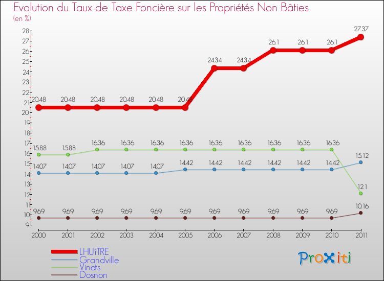 Evolution du taux de la taxe foncière sur les immeubles et terrains non batis pour LHUîTRE et les communes proches Comparaison des taux de la taxe foncière sur les immeubles et terrains non batis pour LHUîTRE et les communes voisines