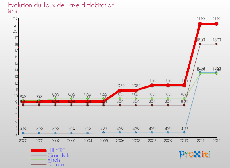 Evolution du taux de la taxe d'habitation pour LHUîTRE et les communes proches Comparaison des taux de la taxe d'habitation pour LHUîTRE et les communes voisines