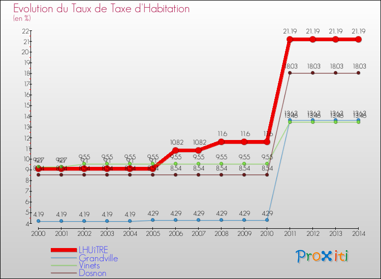 Evolution du taux de la taxe d'habitation pour LHUîTRE et les communes proches de 2000 à 2014 Comparaison des taux de la taxe d'habitation pour LHUîTRE et les communes voisines de 2000 à 2014