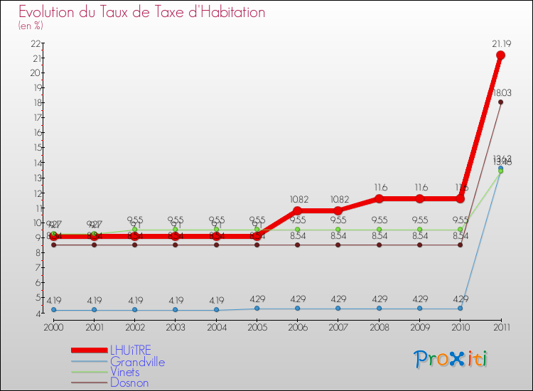 Evolution du taux de la taxe d'habitation pour LHUîTRE et les communes proches Comparaison des taux de la taxe d'habitation pour LHUîTRE et les communes voisines