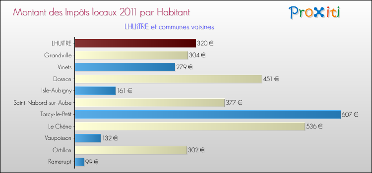 Montant des impôts locaux par Habitant pour LHUîTRE et les communes proches Comparaison des impôts locaux par habitant pour LHUîTRE et les communes voisines