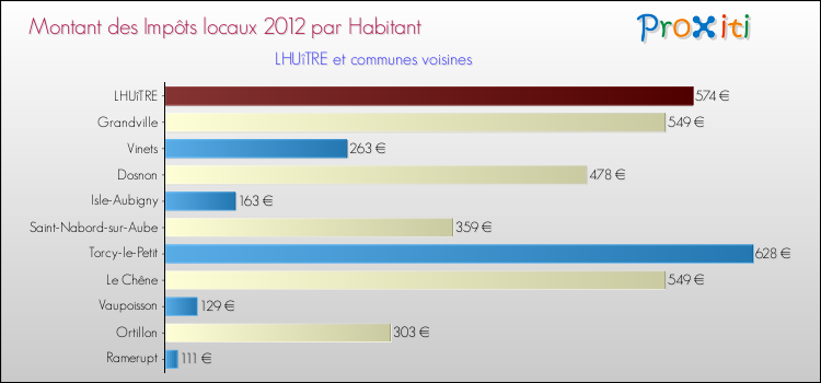 Montant des impôts locaux par Habitant pour LHUîTRE et les communes proches Comparaison des impôts locaux par habitant pour LHUîTRE et les communes voisines