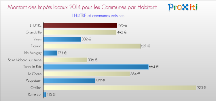 Montant des impôts locaux par Habitant pour LHUîTRE et les communes proches en 2014 Comparaison des impôts locaux par habitant pour LHUîTRE et les communes voisines en 2014