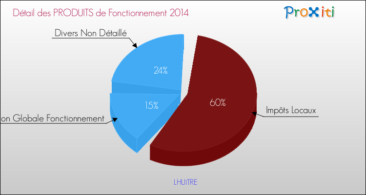Décomposition du Budget de Fonctionnement 2014 de la commune de LHUîTRE Budget de Fonctionnement 2014 pour la commune de LHUîTRE