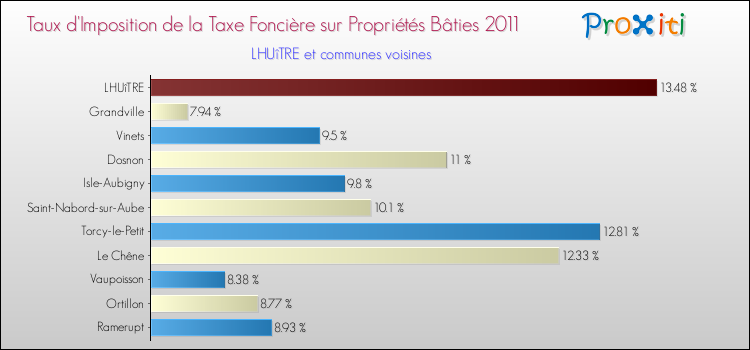 Taux d'imposition de la taxe foncière sur le bati 2011 pour LHUîTRE et les communes proches Comparaison des taux d'imposition de la taxe foncière sur le bati 2011 pour LHUîTRE et les communes voisines