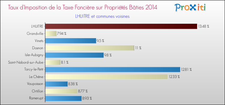 Taux d'imposition de la taxe foncière sur le bati 2014 pour LHUîTRE et les communes proches Comparaison des taux d'imposition de la taxe foncière sur le bati 2014 pour LHUîTRE et les communes voisines