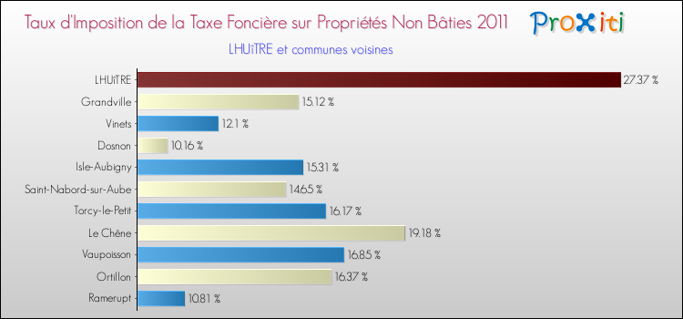 Taux d'imposition de la taxe foncière sur les immeubles et terrains non batis 2011 pour LHUîTRE et les communes proches Comparaison des taux d'imposition de la taxe foncière sur les immeubles et terrains non batis 2011 pour LHUîTRE et les communes voisines