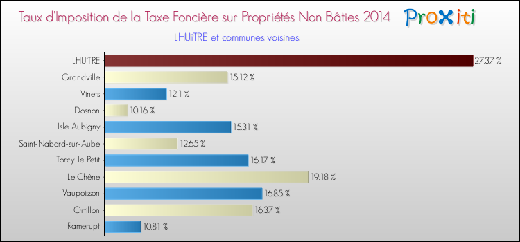 Taux d'imposition de la taxe foncière sur les immeubles et terrains non batis 2014 pour LHUîTRE et les communes proches Comparaison des taux d'imposition de la taxe foncière sur les immeubles et terrains non batis 2014 pour LHUîTRE et les communes voisines