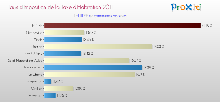 Taux d'imposition de la taxe d'habitation 2011 pour LHUîTRE et les communes proches Comparaison des taux d'imposition de la taxe d'habitation 2011 pour LHUîTRE et les communes voisines